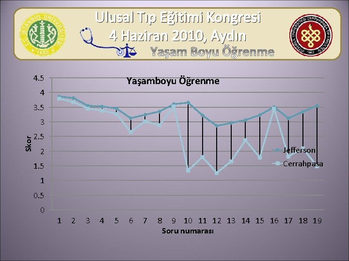 Ulusal Tıp Eğitimi Kongresi 4 Haziran 2010, Aydın 4. 5 Yaşamboyu Öğrenme 4 3.