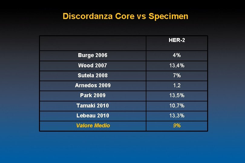 Discordanza Core vs Specimen HER-2 Burge 2006 4% Wood 2007 13, 4% Sutela 2008