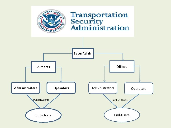Super Admin Offices Airports Administrators Publish Alerts End-Users Operators 