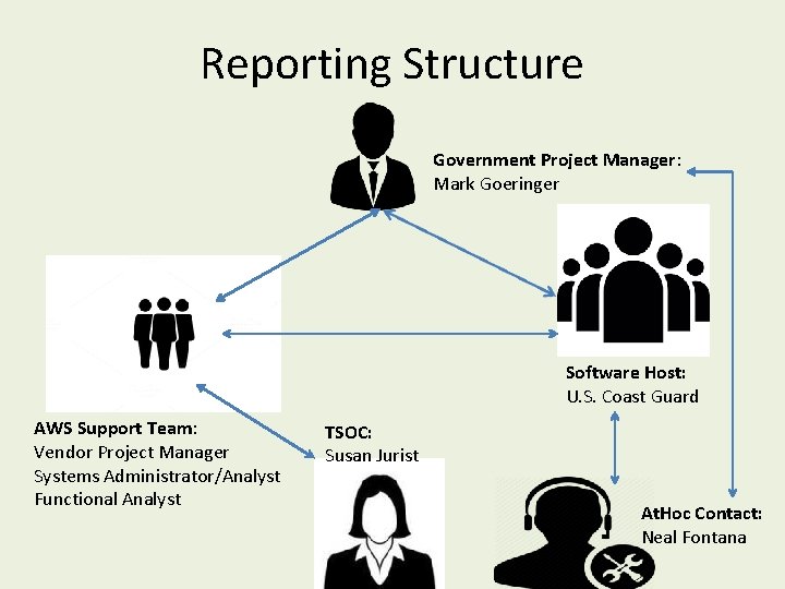 Reporting Structure Government Project Manager: Mark Goeringer Software Host: U. S. Coast Guard AWS