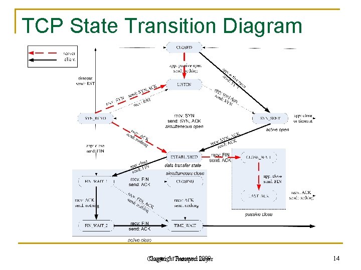 TCP State Transition Diagram Copyright Reserved Layer 2009 Chapter 5: Transport 14 TCP State Transition Diagram Copyright Reserved Layer 2009 Chapter 5: Transport 14