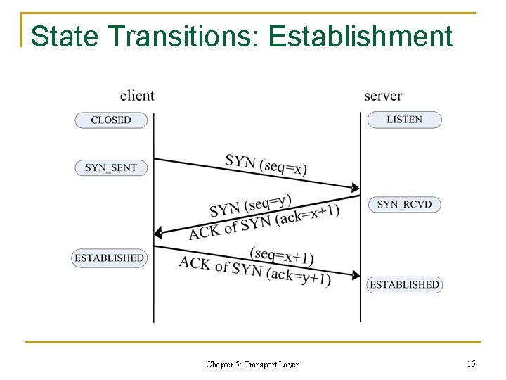 State Transitions: Establishment Chapter 5: Transport Layer 15 State Transitions: Establishment Chapter 5: Transport Layer 15