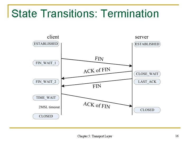 State Transitions: Termination Chapter 5: Transport Layer 16 State Transitions: Termination Chapter 5: Transport Layer 16