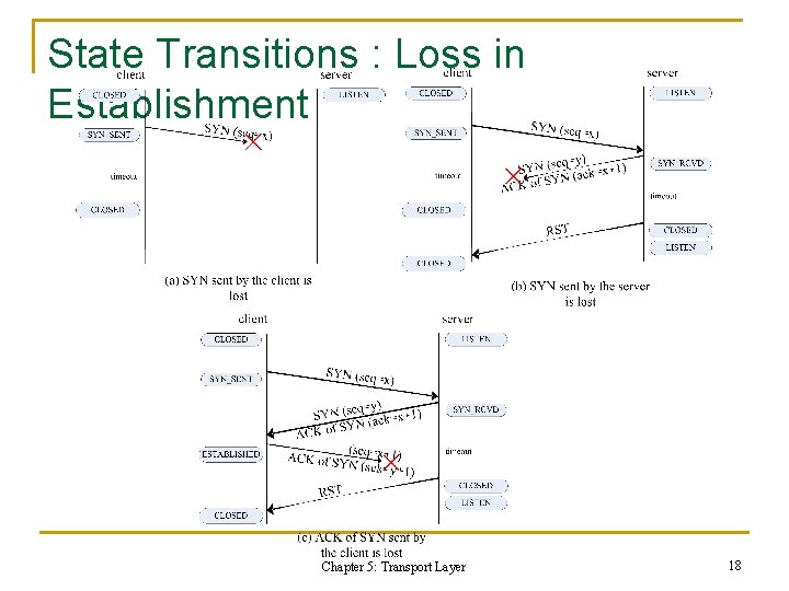 State Transitions : Loss in Establishment Chapter 5: Transport Layer 18 State Transitions : Loss in Establishment Chapter 5: Transport Layer 18