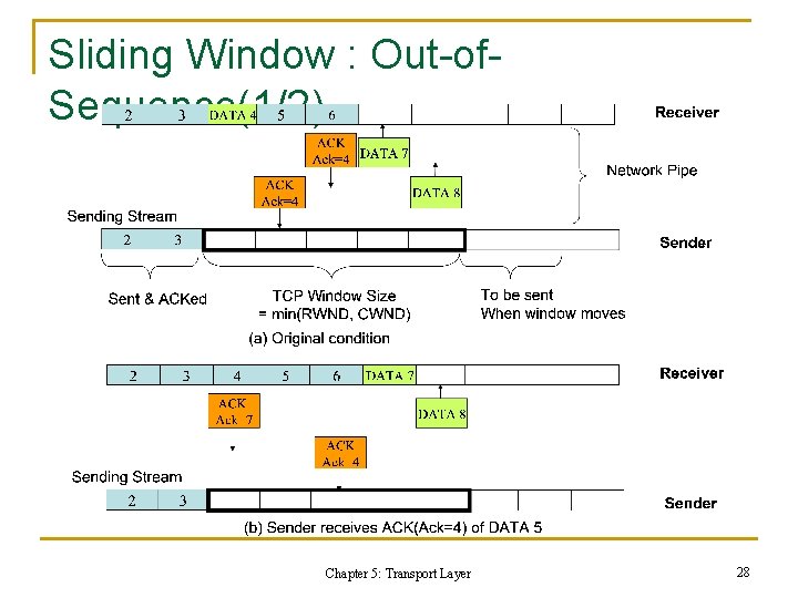 Sliding Window : Out-of. Sequence(1/2) Chapter 5: Transport Layer 28 Sliding Window : Out-of. Sequence(1/2) Chapter 5: Transport Layer 28
