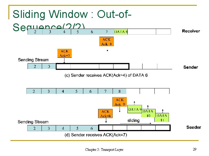 Sliding Window : Out-of. Sequence(2/2) Chapter 5: Transport Layer 29 Sliding Window : Out-of. Sequence(2/2) Chapter 5: Transport Layer 29