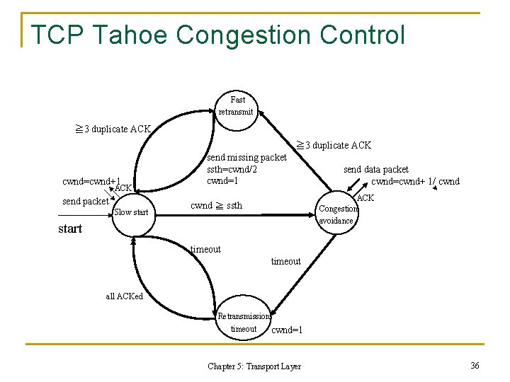 TCP Tahoe Congestion Control Fast retransmit ≧ 3 duplicate ACK cwnd=cwnd+1 ACK send packet TCP Tahoe Congestion Control Fast retransmit ≧ 3 duplicate ACK cwnd=cwnd+1 ACK send packet