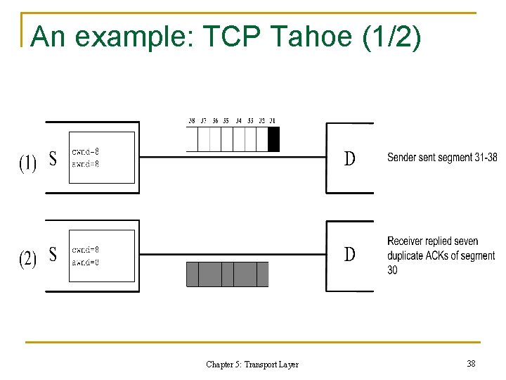 An example: TCP Tahoe (1/2) Chapter 5: Transport Layer 38 An example: TCP Tahoe (1/2) Chapter 5: Transport Layer 38