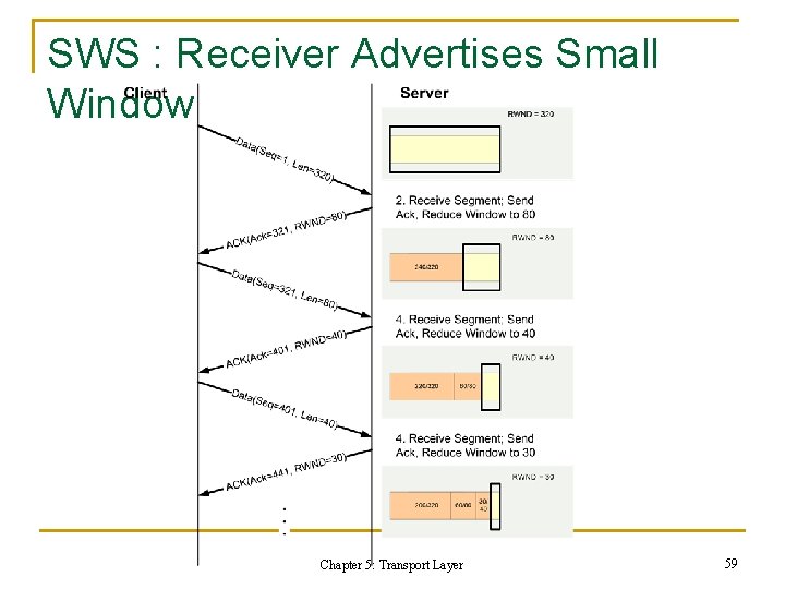 SWS : Receiver Advertises Small Window Chapter 5: Transport Layer 59 SWS : Receiver Advertises Small Window Chapter 5: Transport Layer 59