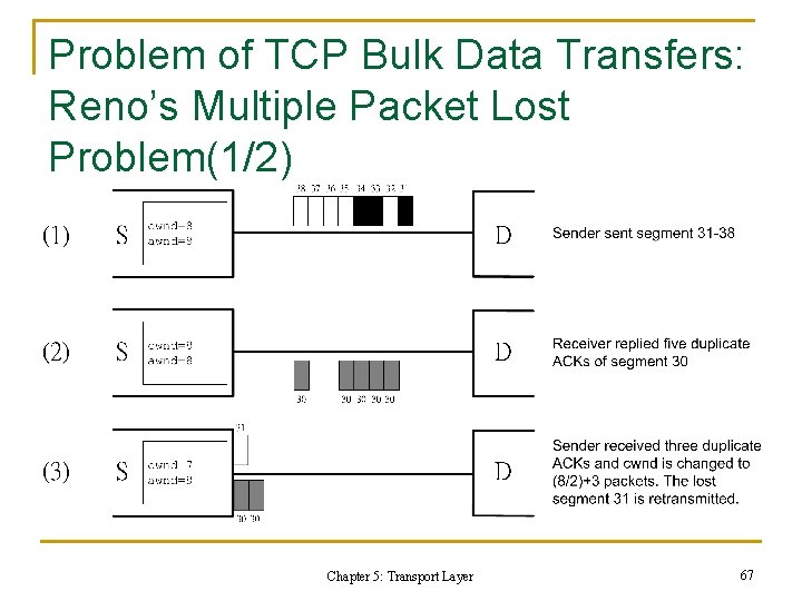 Problem of TCP Bulk Data Transfers: Reno’s Multiple Packet Lost Problem(1/2) Chapter 5: Transport Problem of TCP Bulk Data Transfers: Reno’s Multiple Packet Lost Problem(1/2) Chapter 5: Transport