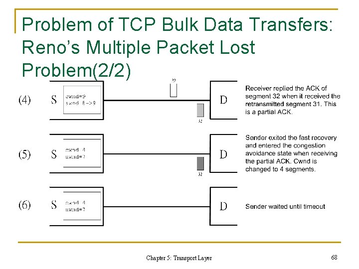 Problem of TCP Bulk Data Transfers: Reno’s Multiple Packet Lost Problem(2/2) Chapter 5: Transport Problem of TCP Bulk Data Transfers: Reno’s Multiple Packet Lost Problem(2/2) Chapter 5: Transport