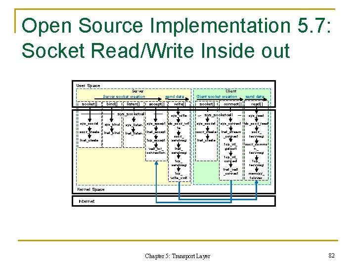 Open Source Implementation 5. 7: Socket Read/Write Inside out User Space Server socket creation Open Source Implementation 5. 7: Socket Read/Write Inside out User Space Server socket creation
