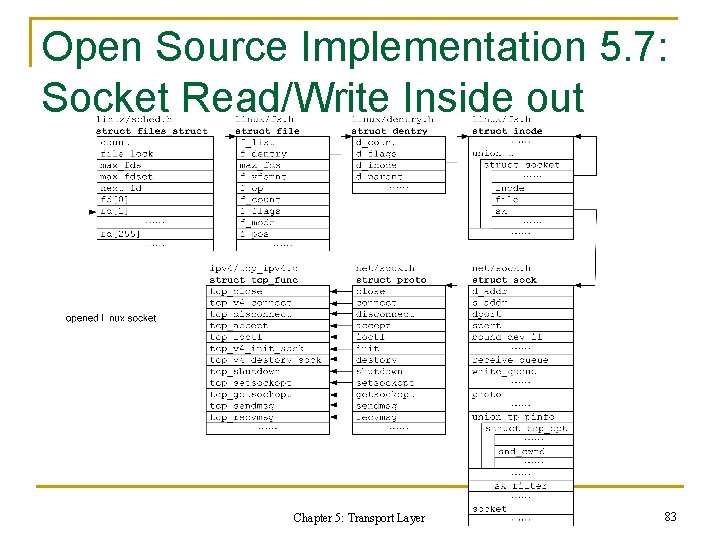 Open Source Implementation 5. 7: Socket Read/Write Inside out Chapter 5: Transport Layer 83 Open Source Implementation 5. 7: Socket Read/Write Inside out Chapter 5: Transport Layer 83