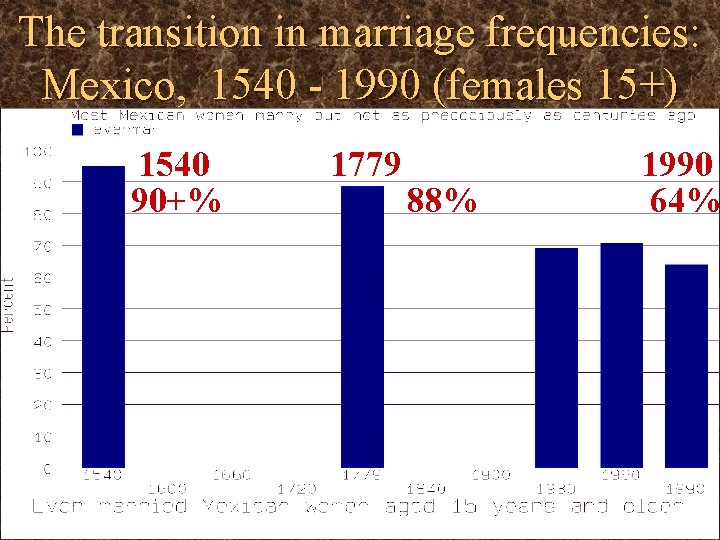 The transition in marriage frequencies: Mexico, 1540 - 1990 (females 15+) 1540 90+% 1779 The transition in marriage frequencies: Mexico, 1540 - 1990 (females 15+) 1540 90+% 1779