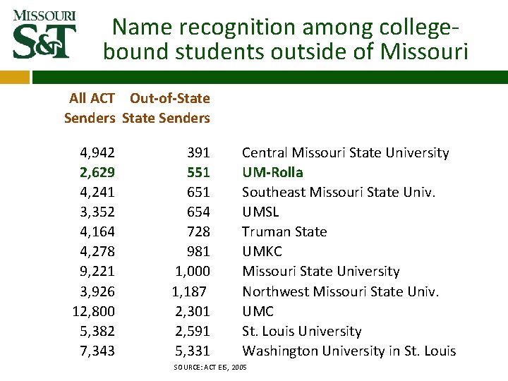 Name recognition among collegebound students outside of Missouri All ACT Out-of-State Senders 4, 942 Name recognition among collegebound students outside of Missouri All ACT Out-of-State Senders 4, 942