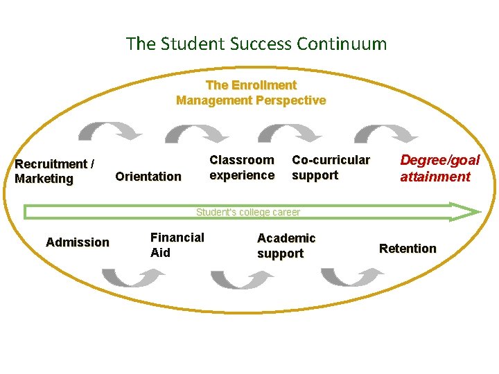 The Student Success Continuum The Enrollment Management Perspective Recruitment / Marketing Classroom experience Orientation The Student Success Continuum The Enrollment Management Perspective Recruitment / Marketing Classroom experience Orientation