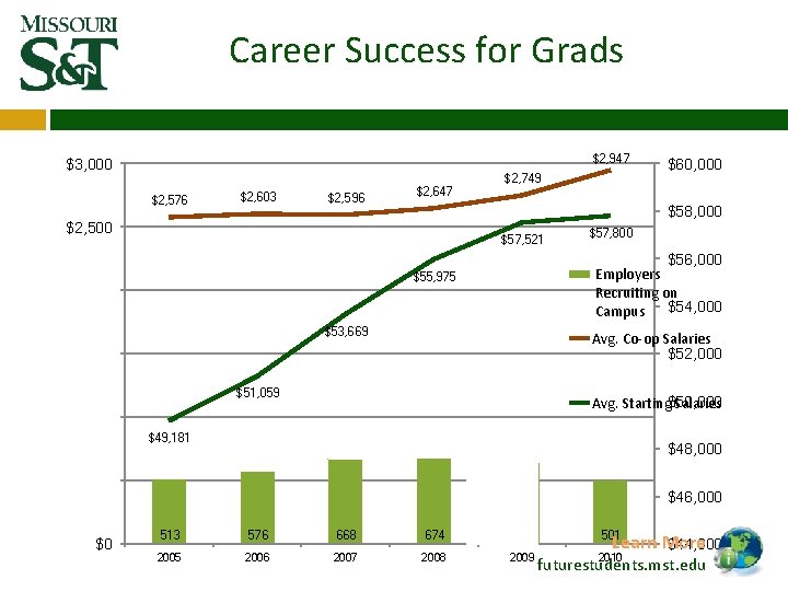 Career Success for Grads $2, 947 $3, 000 $2, 576 $2, 603 $2, 596 Career Success for Grads $2, 947 $3, 000 $2, 576 $2, 603 $2, 596
