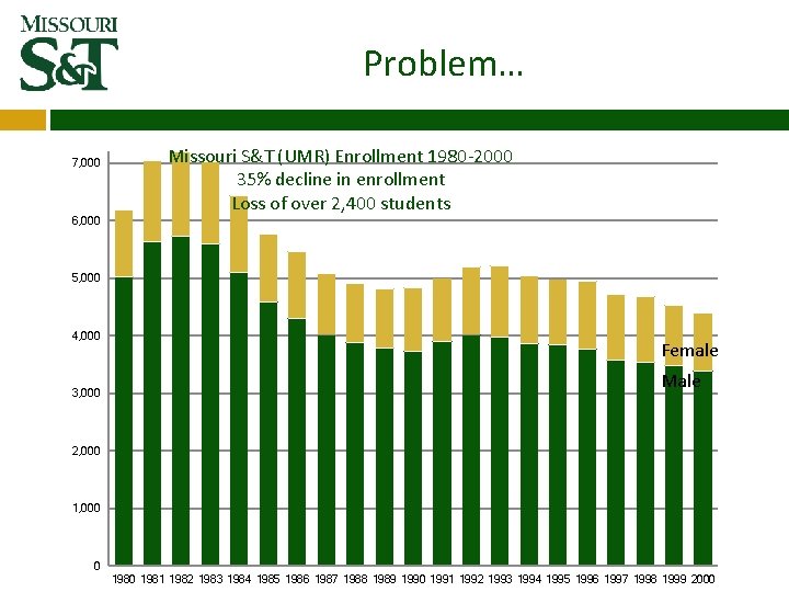 Problem… 7, 000 6, 000 Missouri S&T (UMR) Enrollment 1980 -2000 35% decline in Problem… 7, 000 6, 000 Missouri S&T (UMR) Enrollment 1980 -2000 35% decline in