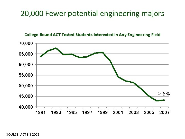 20, 000 Fewer potential engineering majors College Bound ACT Tested Students Interested in Any 20, 000 Fewer potential engineering majors College Bound ACT Tested Students Interested in Any