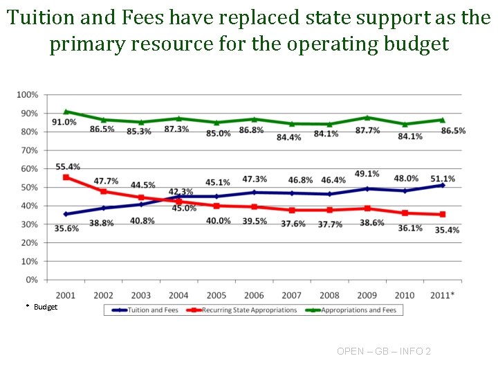 Tuition and Fees have replaced state support as the primary resource for the operating Tuition and Fees have replaced state support as the primary resource for the operating