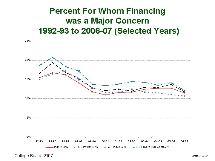 Percent For Whom Financing was a Major Concern 1992 -93 to 2006 -07 (Selected Percent For Whom Financing was a Major Concern 1992 -93 to 2006 -07 (Selected
