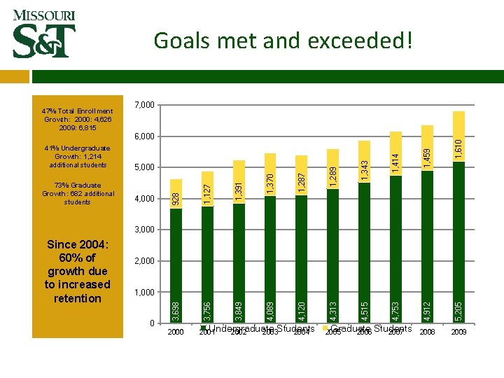 Goals met and exceeded! 7, 000 1, 459 1, 414 1, 343 1, 287 Goals met and exceeded! 7, 000 1, 459 1, 414 1, 343 1, 287