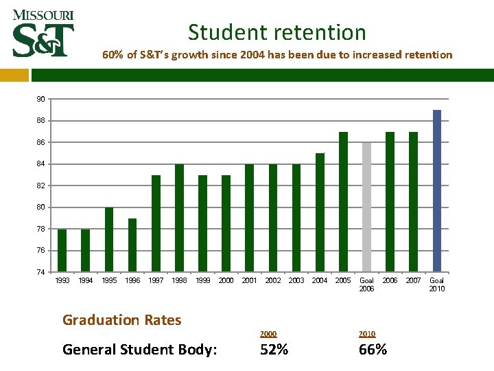 Student retention 60% of S&T’s growth since 2004 has been due to increased retention Student retention 60% of S&T’s growth since 2004 has been due to increased retention