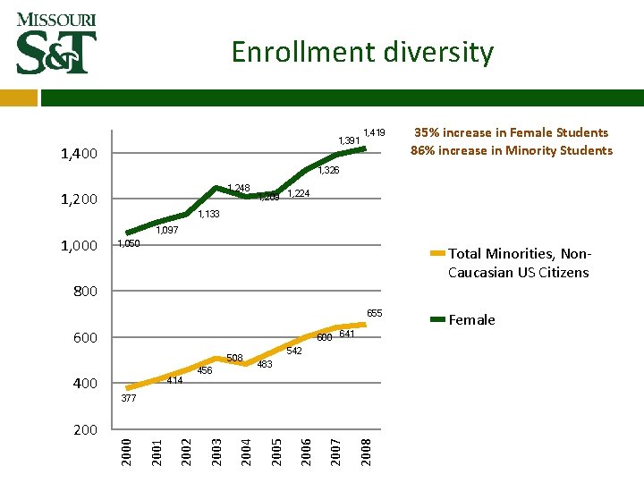Enrollment diversity 1, 391 1, 400 1, 419 35% increase in Female Students 86% Enrollment diversity 1, 391 1, 400 1, 419 35% increase in Female Students 86%