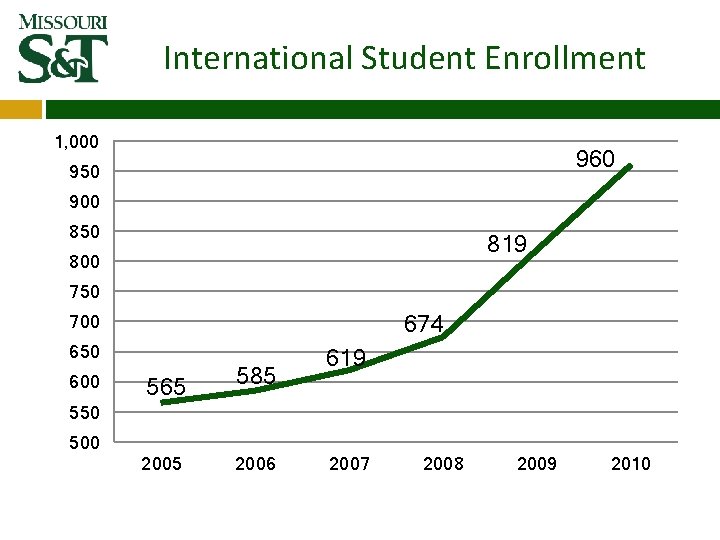 International Student Enrollment 1, 000 960 950 900 850 819 800 750 674 700 International Student Enrollment 1, 000 960 950 900 850 819 800 750 674 700
