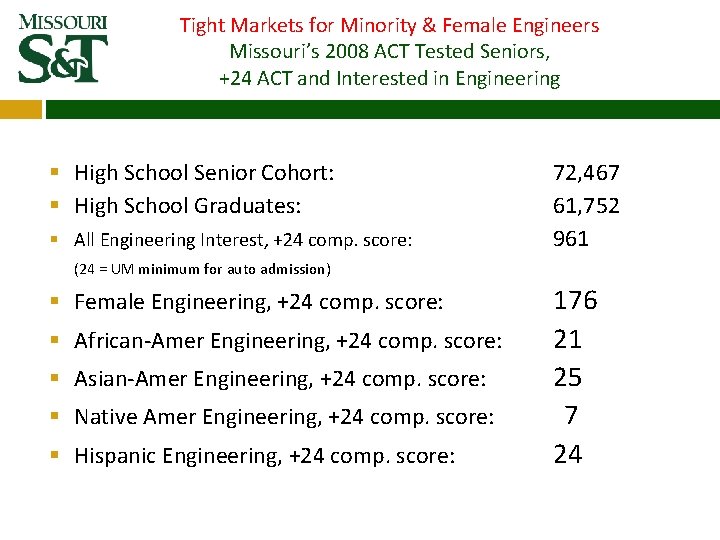 Tight Markets for Minority & Female Engineers Missouri’s 2008 ACT Tested Seniors, +24 ACT Tight Markets for Minority & Female Engineers Missouri’s 2008 ACT Tested Seniors, +24 ACT