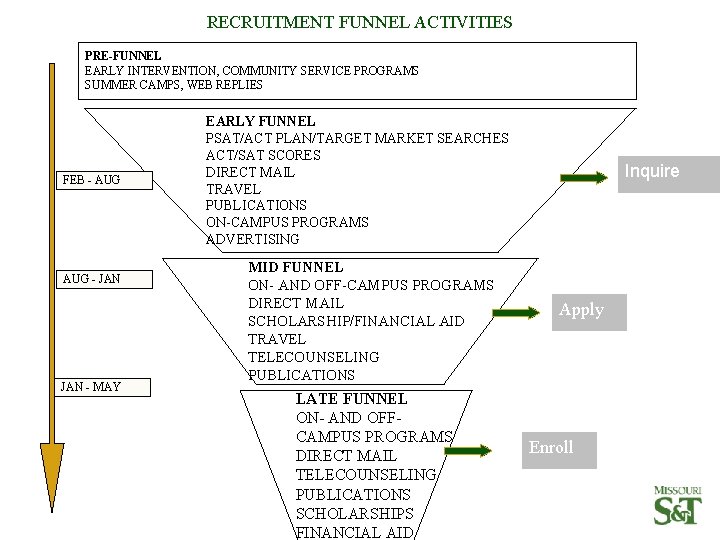 RECRUITMENT FUNNEL ACTIVITIES PRE-FUNNEL EARLY INTERVENTION, COMMUNITY SERVICE PROGRAMS SUMMER CAMPS, WEB REPLIES FEB RECRUITMENT FUNNEL ACTIVITIES PRE-FUNNEL EARLY INTERVENTION, COMMUNITY SERVICE PROGRAMS SUMMER CAMPS, WEB REPLIES FEB