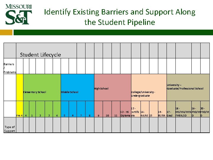 Identify Existing Barriers and Support Along the Student Pipeline Student Lifecycle Barriers / Problems Identify Existing Barriers and Support Along the Student Pipeline Student Lifecycle Barriers / Problems