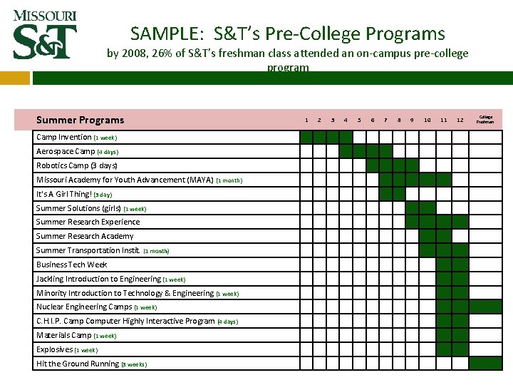 SAMPLE: S&T’s Pre-College Programs by 2008, 26% of S&T’s freshman class attended an on-campus SAMPLE: S&T’s Pre-College Programs by 2008, 26% of S&T’s freshman class attended an on-campus