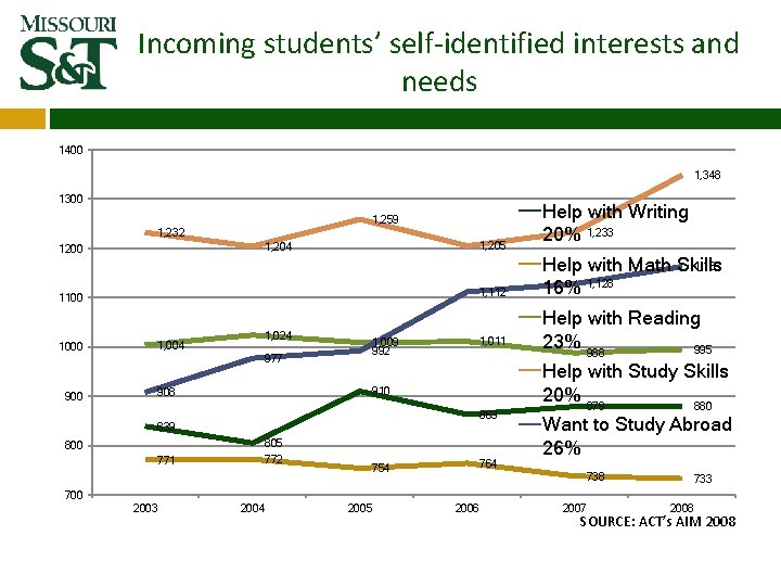 Incoming students’ self-identified interests and needs 1400 1, 348 1300 1, 259 1, 232 Incoming students’ self-identified interests and needs 1400 1, 348 1300 1, 259 1, 232