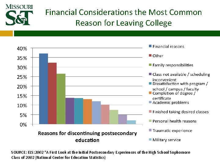 Financial Considerations the Most Common Reason for Leaving College SOURCE: ELS: 2002 “A First Financial Considerations the Most Common Reason for Leaving College SOURCE: ELS: 2002 “A First