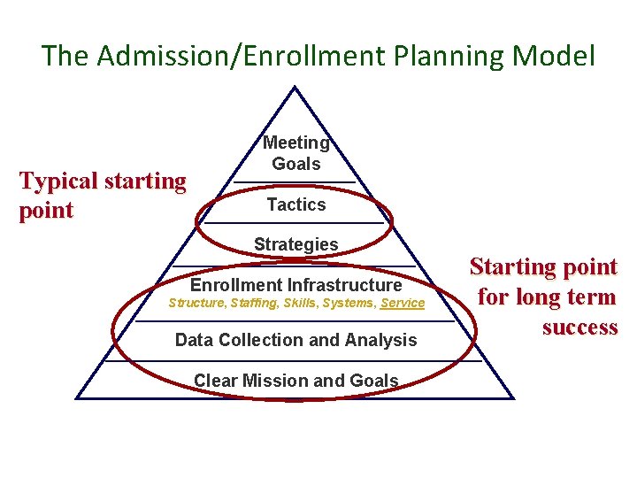 The Admission/Enrollment Planning Model Typical starting point Meeting Goals Tactics Strategies Enrollment Infrastructure Structure, The Admission/Enrollment Planning Model Typical starting point Meeting Goals Tactics Strategies Enrollment Infrastructure Structure,