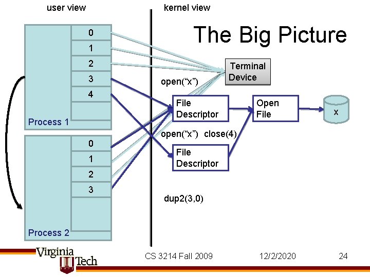 user view kernel view 0 1 The Big Picture 2 3 4 Process 1