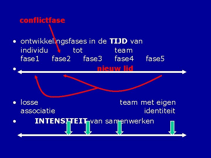 conflictfase • ontwikkelingsfases in de TIJD van individu tot team fase 1 fase 2