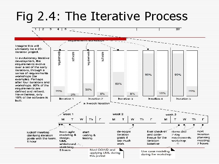 Fig 2. 4: The Iterative Process 