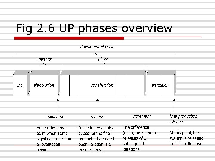 Fig 2. 6 UP phases overview 