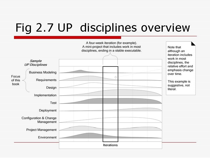 Fig 2. 7 UP disciplines overview 