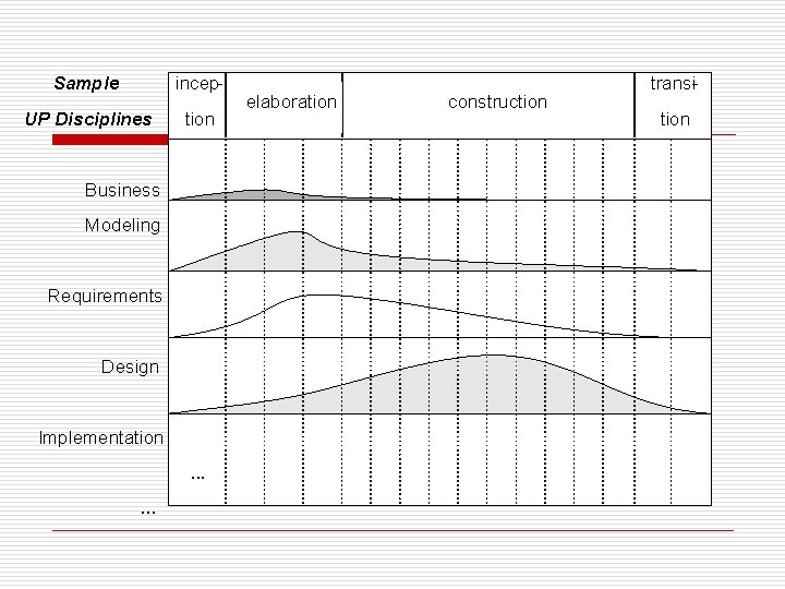 Sample incep- UP Disciplines tion Business Modeling Requirements Design Implementation. . . elaboration construction