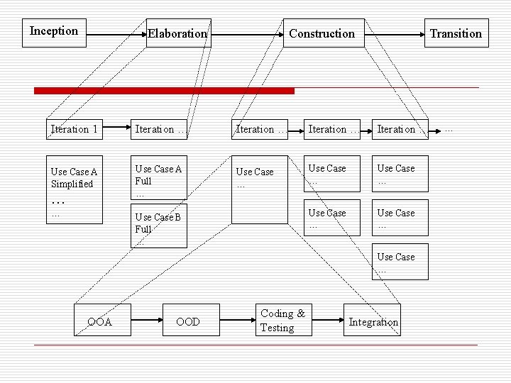 Inception Elaboration Construction Transition Iteration 1 Iteration … Use Case A Simplified Use Case