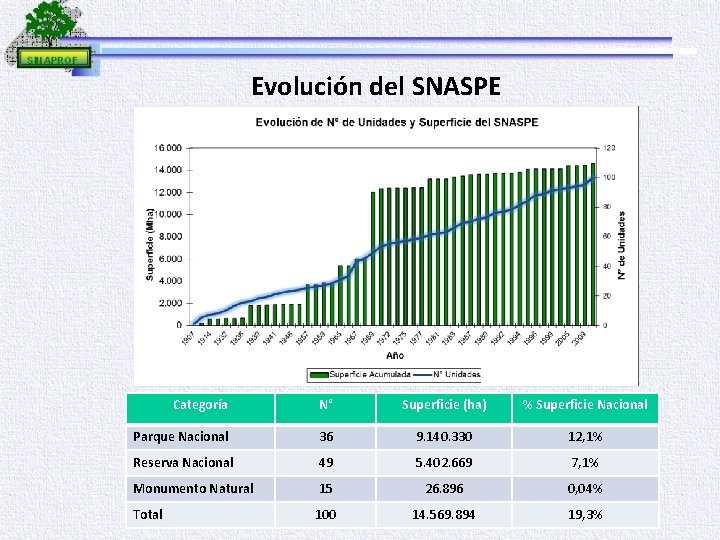 Evolución del SNASPE Categoría N° Superficie (ha) % Superficie Nacional Parque Nacional 36 9.