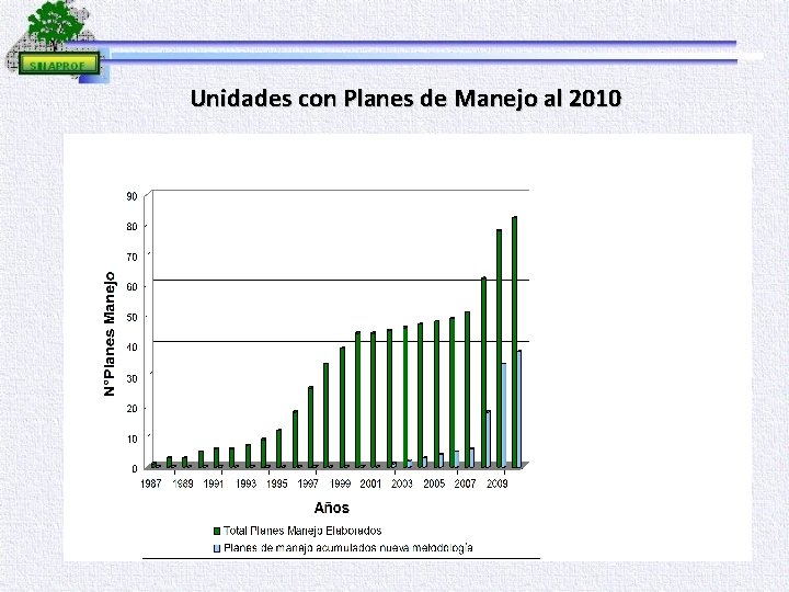 Unidades con Planes de Manejo al 2010 