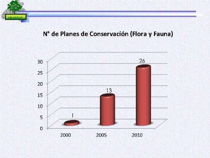 N° de Planes de Conservación (Flora y Fauna) 