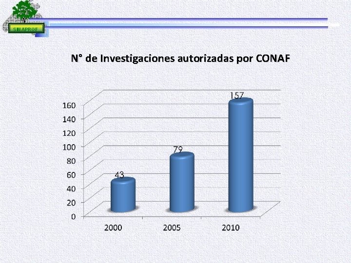 N° de Investigaciones autorizadas por CONAF 