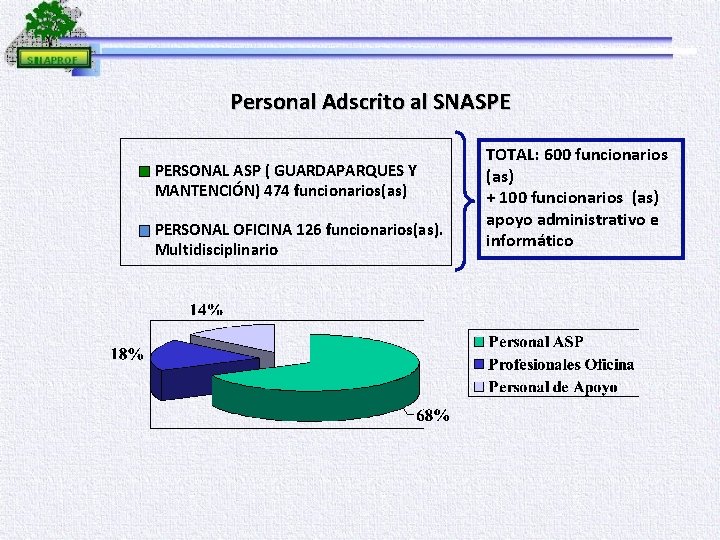 Personal Adscrito al SNASPE PERSONAL ASP ( GUARDAPARQUES Y MANTENCIÓN) 474 funcionarios(as) PERSONAL OFICINA