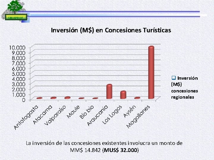 Inversión (M$) en Concesiones Turísticas q Inversión (M$) concesiones regionales La inversión de las