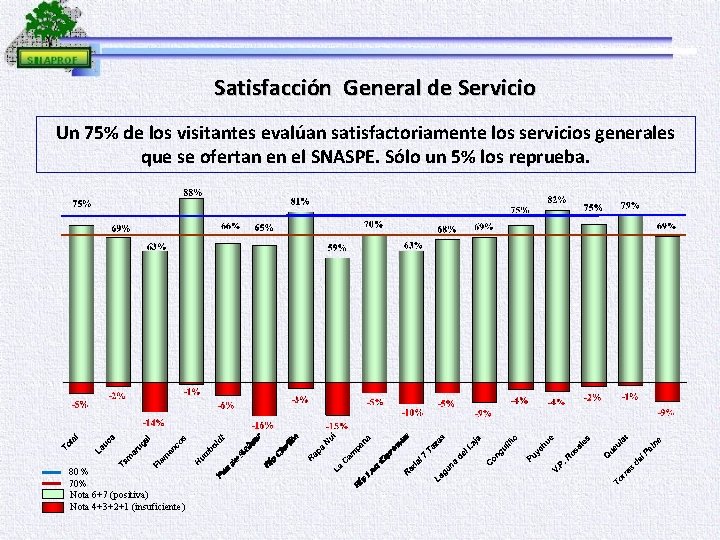 Satisfacción General de Servicio Un 75% de los visitantes evalúan satisfactoriamente los servicios generales